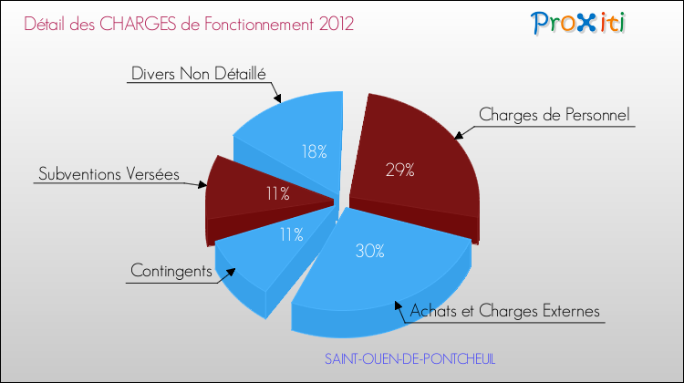 Décomposition des Charges de Fonctionnement 2012 de la commune de SAINT-OUEN-DE-PONTCHEUIL Charges de Fonctionnement 2012 pour la commune de SAINT-OUEN-DE-PONTCHEUIL