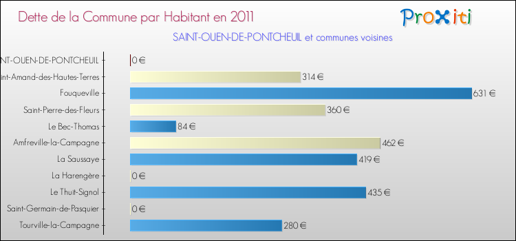 Dette par habitant de la commune en 2011 pour SAINT-OUEN-DE-PONTCHEUIL et les communes proches Comparaison de la dette par habitant de la commune en 2011 pour SAINT-OUEN-DE-PONTCHEUIL et les communes voisines