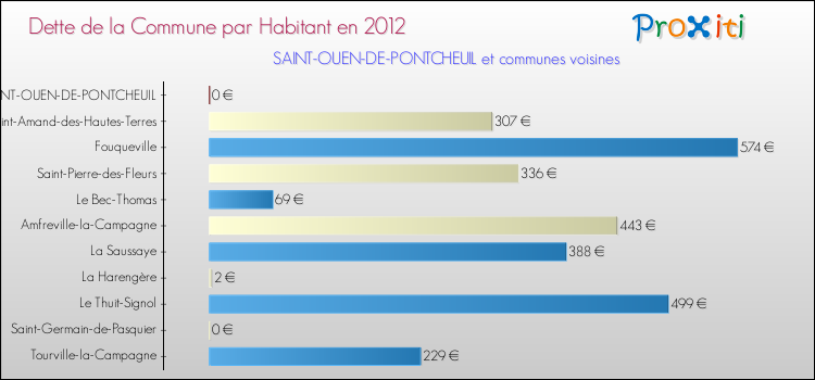 Dette par habitant de la commune en 2012 pour SAINT-OUEN-DE-PONTCHEUIL et les communes proches Comparaison de la dette par habitant de la commune en 2012 pour SAINT-OUEN-DE-PONTCHEUIL et les communes voisines