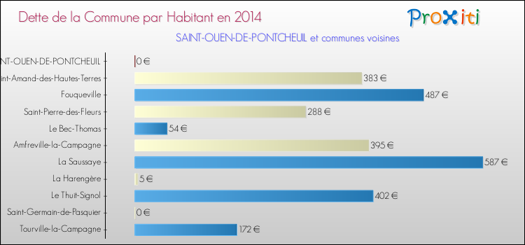 Dette par habitant de la commune en 2014 pour SAINT-OUEN-DE-PONTCHEUIL et les communes proches Comparaison de la dette par habitant de la commune en 2014 pour SAINT-OUEN-DE-PONTCHEUIL et les communes voisines