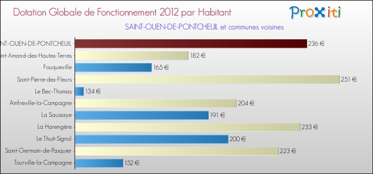 Montant des dotations globales de fonctionnement DGF par Habitant pour SAINT-OUEN-DE-PONTCHEUIL et les communes proches Comparaison des des dotations globales de fonctionnement DGF par habitant pour SAINT-OUEN-DE-PONTCHEUIL et les communes voisines