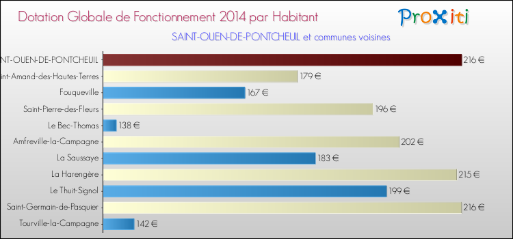 Montant des dotations globales de fonctionnement DGF par Habitant pour SAINT-OUEN-DE-PONTCHEUIL et les communes proches en 2014. Comparaison des des dotations globales de fonctionnement DGF par habitant pour SAINT-OUEN-DE-PONTCHEUIL et les communes voisines en 2014.