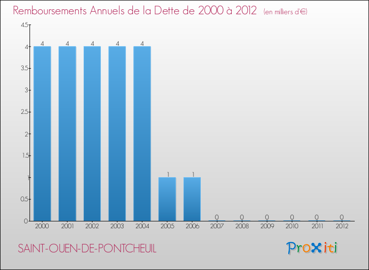 Evolution de l'annuité de la dette pour la commune de SAINT-OUEN-DE-PONTCHEUIL de 2000 à 2012 Annuités de la dette pour SAINT-OUEN-DE-PONTCHEUIL de 2000 à 2012