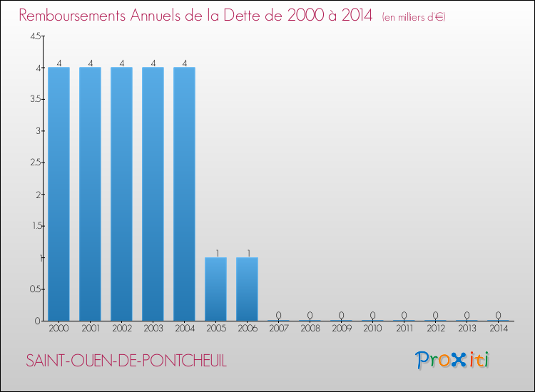 Evolution de l'annuité de la dette pour la commune de SAINT-OUEN-DE-PONTCHEUIL de 2000 à 2014 Annuités de la dette pour SAINT-OUEN-DE-PONTCHEUIL de 2000 à 2014