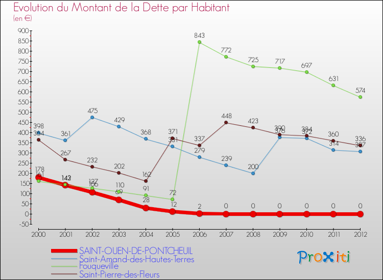Evolution de la dette par habitant pour la commune de SAINT-OUEN-DE-PONTCHEUIL et les communes proches de 2000 à 2012 Comparaison de la dette par habitant pour SAINT-OUEN-DE-PONTCHEUIL et les communes voisines de 2000 à 2012