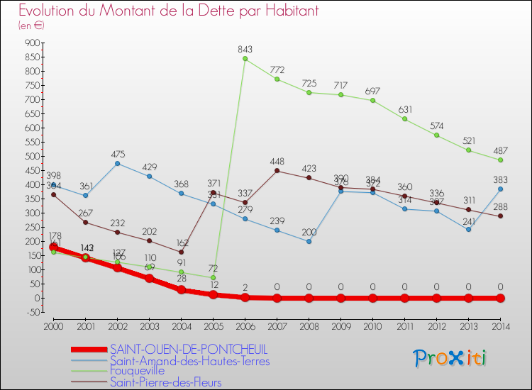 Evolution de la dette par habitant pour la commune de SAINT-OUEN-DE-PONTCHEUIL et les communes proches de 2000 à 2014 Comparaison de la dette par habitant pour SAINT-OUEN-DE-PONTCHEUIL et les communes voisines de 2000 à 2014