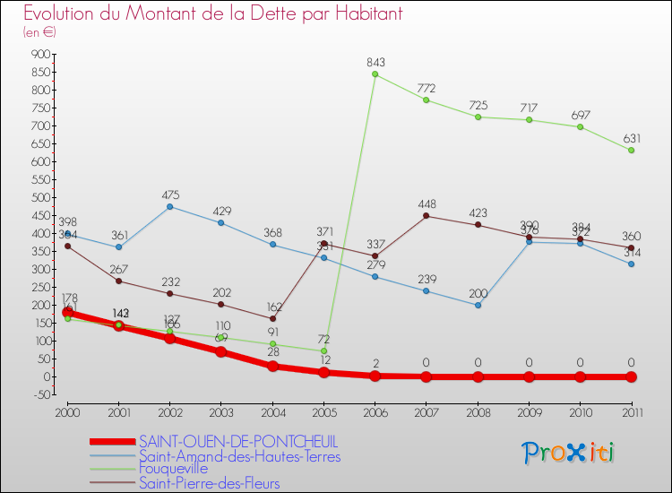 Evolution de la dette par habitant pour la commune de SAINT-OUEN-DE-PONTCHEUIL et les communes proches Comparaison de la dette par habitant pour SAINT-OUEN-DE-PONTCHEUIL et les communes voisines