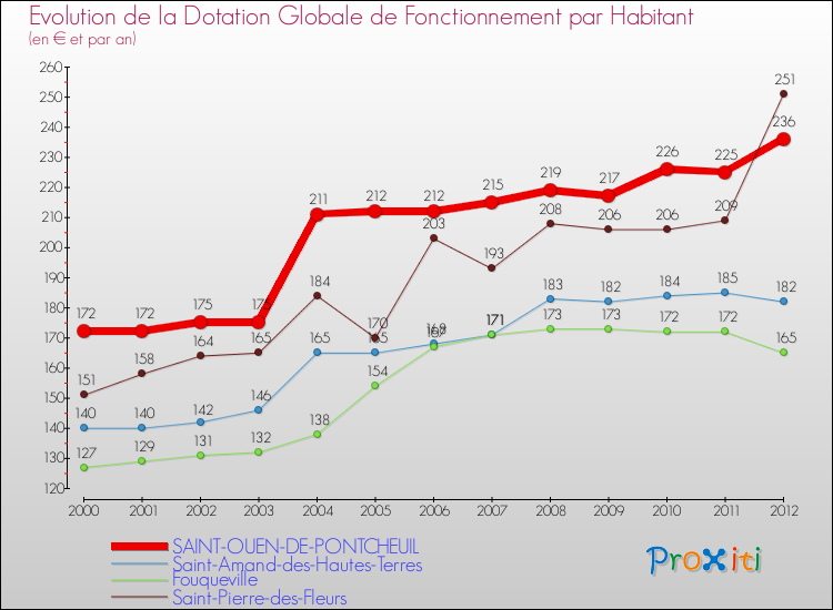 Evolution et montant de la dotation globale de fonctionnement par Habitant pour SAINT-OUEN-DE-PONTCHEUIL et les communes proches Comparaison des dotations globales de fonctionnement par habitant pour SAINT-OUEN-DE-PONTCHEUIL et les communes voisines