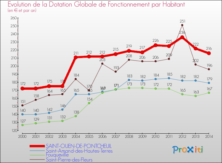 Evolution et montant de la dotation globale de fonctionnement par Habitant pour SAINT-OUEN-DE-PONTCHEUIL et les communes proches de 2000 à 2014. Comparaison des dotations globales de fonctionnement par habitant pour SAINT-OUEN-DE-PONTCHEUIL et les communes voisines de 2000 à 2014.