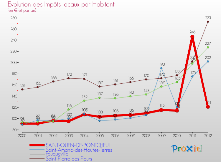 Evolution et montant des impôts locaux par Habitant pour SAINT-OUEN-DE-PONTCHEUIL et les communes proches Comparaison des impôts locaux par habitant pour SAINT-OUEN-DE-PONTCHEUIL et les communes voisines