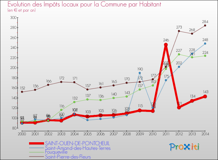 Evolution et montant des impôts locaux par Habitant pour SAINT-OUEN-DE-PONTCHEUIL et les communes proches de 2000 à 2014 Comparaison des impôts locaux par habitant pour SAINT-OUEN-DE-PONTCHEUIL et les communes voisines de 2000 à 2014
