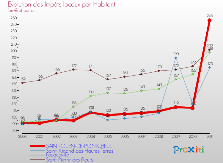 Evolution et montant des impôts locaux par Habitant pour SAINT-OUEN-DE-PONTCHEUIL et les communes proches Comparaison des impôts locaux par habitant pour SAINT-OUEN-DE-PONTCHEUIL et les communes voisines