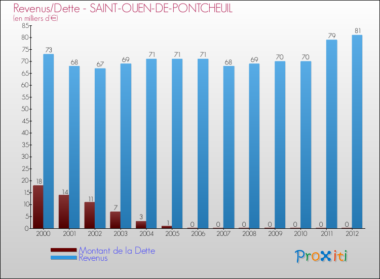 Evolution comparée de la dette et des revenus pour la commune de SAINT-OUEN-DE-PONTCHEUIL de 2000 à 2012 Comparaison de la dette et des revenus pour SAINT-OUEN-DE-PONTCHEUIL de 2000 à 2012