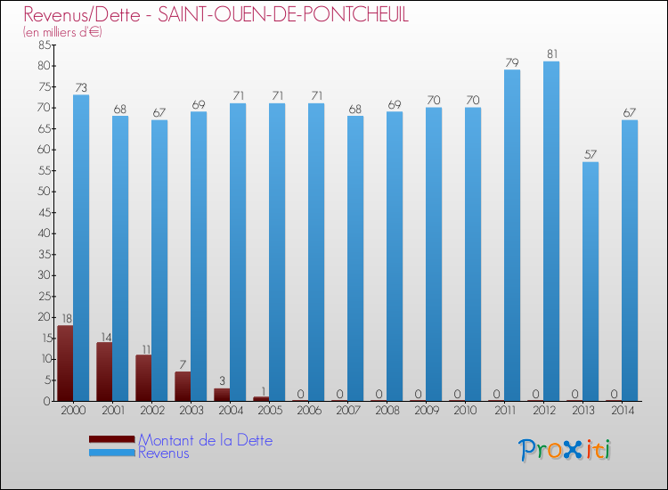 Evolution comparée de la dette et des revenus pour la commune de SAINT-OUEN-DE-PONTCHEUIL de 2000 à 2014 Comparaison de la dette et des revenus pour SAINT-OUEN-DE-PONTCHEUIL de 2000 à 2014