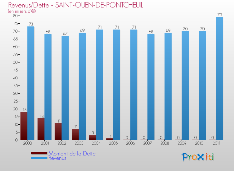 Evolution comparée de la dette et des revenus pour la commune de SAINT-OUEN-DE-PONTCHEUIL de 2000 à 2011 Comparaison de la dette et des revenus pour SAINT-OUEN-DE-PONTCHEUIL de 2000 à 2011