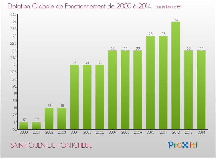 Evolution du montant de la Dotation Globale de Fonctionnement pour la commune de SAINT-OUEN-DE-PONTCHEUIL de 2000 à 2014 Evolution du montant de la Dotation Globale de Fonctionnement pour SAINT-OUEN-DE-PONTCHEUIL de 2000 à 2014