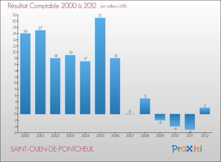 Evolution du résultat comptable pour la commune de SAINT-OUEN-DE-PONTCHEUIL de 2000 à 2012 Evolution du résultat comptable pour SAINT-OUEN-DE-PONTCHEUIL de 2000 à 2012