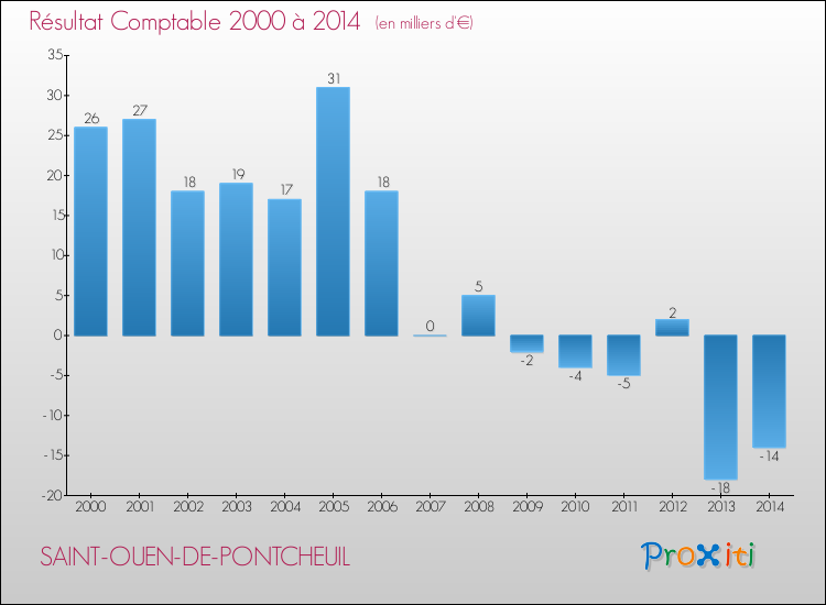 Evolution du résultat comptable pour la commune de SAINT-OUEN-DE-PONTCHEUIL de 2000 à 2014 Evolution du résultat comptable pour SAINT-OUEN-DE-PONTCHEUIL de 2000 à 2014