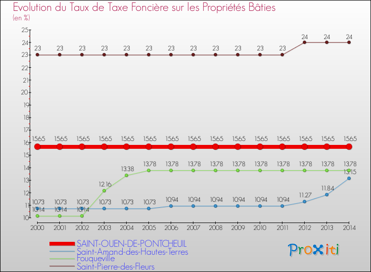 Evolution du taux de la taxe foncière sur le bati pour SAINT-OUEN-DE-PONTCHEUIL et les communes proches de 2000 à 2014 Comparaison des taux de taxe foncière sur le bati pour SAINT-OUEN-DE-PONTCHEUIL et les communes voisines de 2000 à 2014