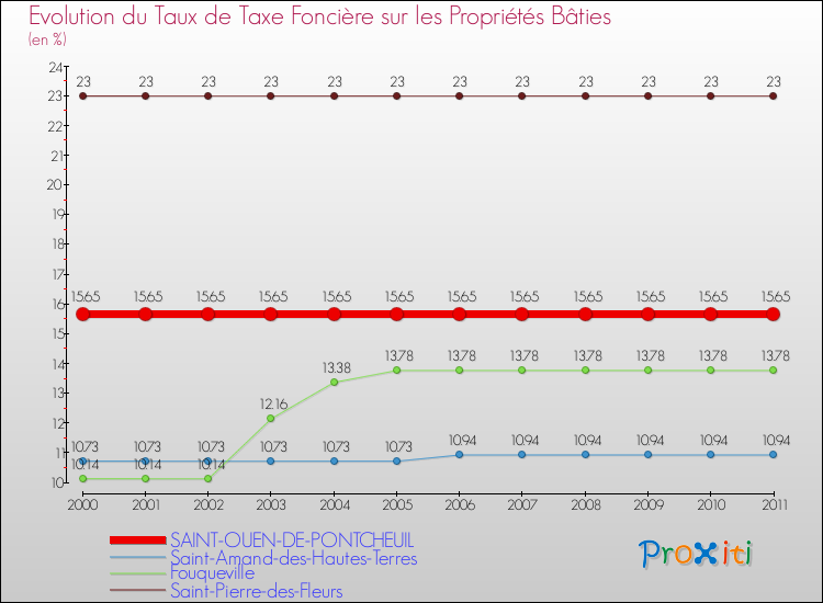 Evolution du taux de la taxe foncière sur le bati pour SAINT-OUEN-DE-PONTCHEUIL et les communes proches Comparaison des taux de taxe foncière sur le bati pour SAINT-OUEN-DE-PONTCHEUIL et les communes voisines