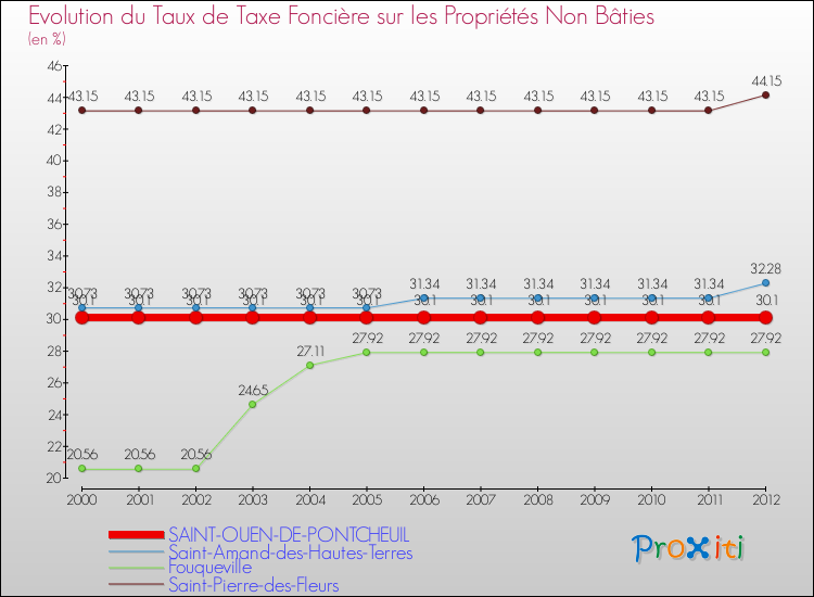 Evolution du taux de la taxe foncière sur les immeubles et terrains non batis pour SAINT-OUEN-DE-PONTCHEUIL et les communes proches de 2000 à 2012 Comparaison des taux de la taxe foncière sur les immeubles et terrains non batis pour SAINT-OUEN-DE-PONTCHEUIL et les communes voisines de 2000 à 2012