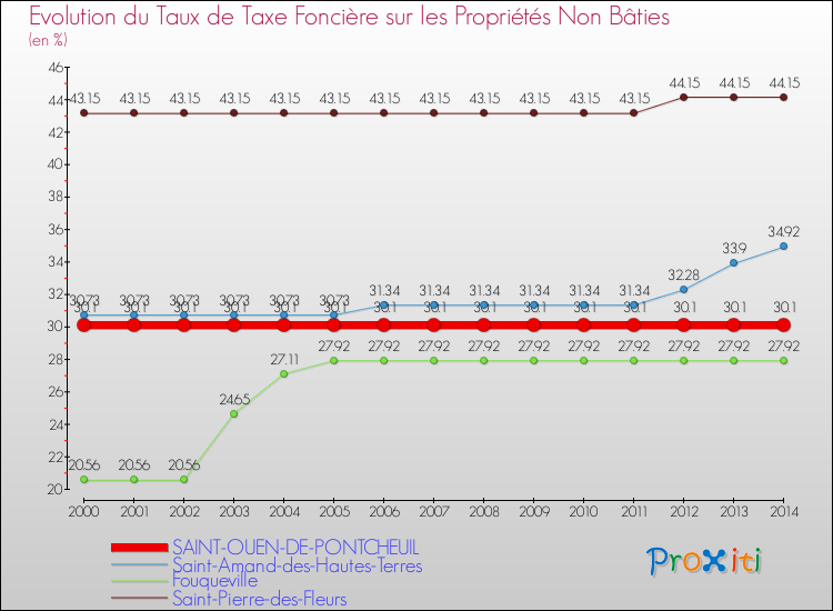 Evolution du taux de la taxe foncière sur les immeubles et terrains non batis pour SAINT-OUEN-DE-PONTCHEUIL et les communes proches de 2000 à 2014 Comparaison des taux de la taxe foncière sur les immeubles et terrains non batis pour SAINT-OUEN-DE-PONTCHEUIL et les communes voisines de 2000 à 2014