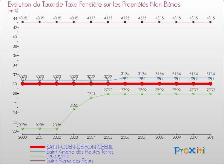 Evolution du taux de la taxe foncière sur les immeubles et terrains non batis pour SAINT-OUEN-DE-PONTCHEUIL et les communes proches Comparaison des taux de la taxe foncière sur les immeubles et terrains non batis pour SAINT-OUEN-DE-PONTCHEUIL et les communes voisines