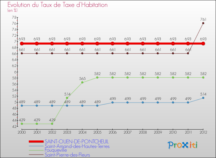 Evolution du taux de la taxe d'habitation pour SAINT-OUEN-DE-PONTCHEUIL et les communes proches Comparaison des taux de la taxe d'habitation pour SAINT-OUEN-DE-PONTCHEUIL et les communes voisines