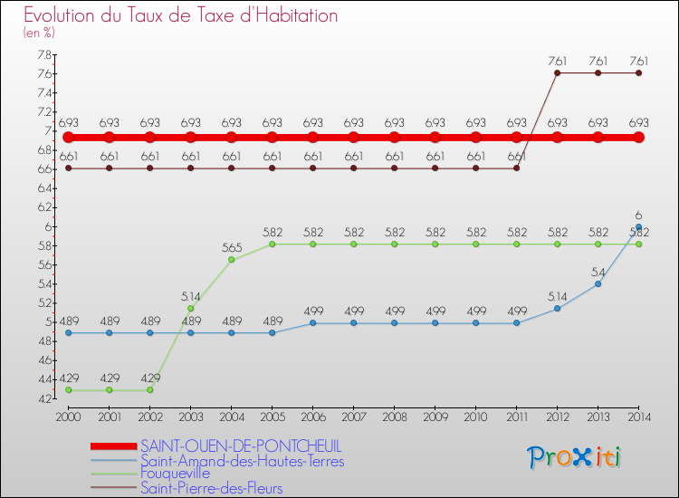 Evolution du taux de la taxe d'habitation pour SAINT-OUEN-DE-PONTCHEUIL et les communes proches de 2000 à 2014 Comparaison des taux de la taxe d'habitation pour SAINT-OUEN-DE-PONTCHEUIL et les communes voisines de 2000 à 2014