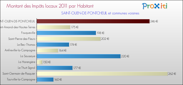 Montant des impôts locaux par Habitant pour SAINT-OUEN-DE-PONTCHEUIL et les communes proches Comparaison des impôts locaux par habitant pour SAINT-OUEN-DE-PONTCHEUIL et les communes voisines