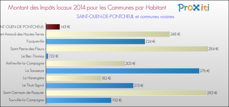 Montant des impôts locaux par Habitant pour SAINT-OUEN-DE-PONTCHEUIL et les communes proches en 2014 Comparaison des impôts locaux par habitant pour SAINT-OUEN-DE-PONTCHEUIL et les communes voisines en 2014