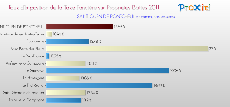 Taux d'imposition de la taxe foncière sur le bati 2011 pour SAINT-OUEN-DE-PONTCHEUIL et les communes proches Comparaison des taux d'imposition de la taxe foncière sur le bati 2011 pour SAINT-OUEN-DE-PONTCHEUIL et les communes voisines