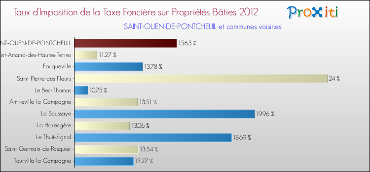 Taux d'imposition de la taxe foncière sur le bati 2012 pour SAINT-OUEN-DE-PONTCHEUIL et les communes proches Comparaison des taux d'imposition de la taxe foncière sur le bati 2012 pour SAINT-OUEN-DE-PONTCHEUIL et les communes voisines