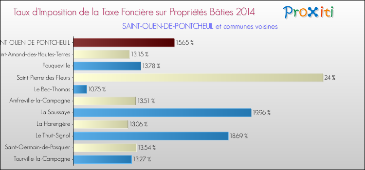 Taux d'imposition de la taxe foncière sur le bati 2014 pour SAINT-OUEN-DE-PONTCHEUIL et les communes proches Comparaison des taux d'imposition de la taxe foncière sur le bati 2014 pour SAINT-OUEN-DE-PONTCHEUIL et les communes voisines