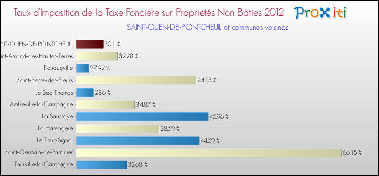 Taux d'imposition de la taxe foncière sur les immeubles et terrains non batis 2012 pour SAINT-OUEN-DE-PONTCHEUIL et les communes proches Comparaison des taux d'imposition de la taxe foncière sur les immeubles et terrains non batis 2012 pour SAINT-OUEN-DE-PONTCHEUIL et les communes voisines