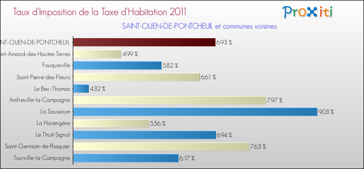Taux d'imposition de la taxe d'habitation 2011 pour SAINT-OUEN-DE-PONTCHEUIL et les communes proches Comparaison des taux d'imposition de la taxe d'habitation 2011 pour SAINT-OUEN-DE-PONTCHEUIL et les communes voisines