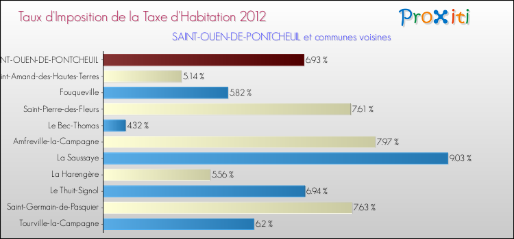 Taux d'imposition de la taxe d'habitation 2012 pour SAINT-OUEN-DE-PONTCHEUIL et les communes proches Comparaison des taux d'imposition de la taxe d'habitation 2012 pour SAINT-OUEN-DE-PONTCHEUIL et les communes voisines
