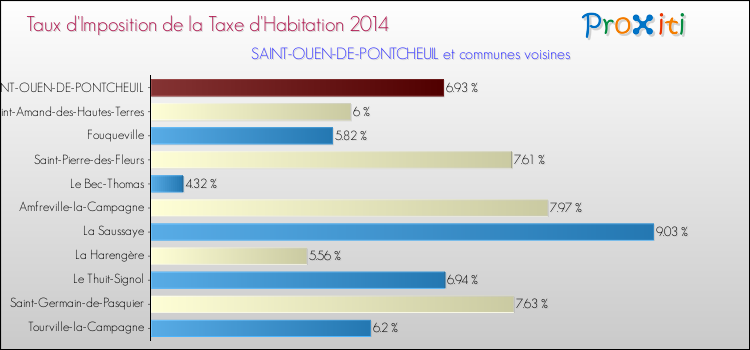 Taux d'imposition de la taxe d'habitation 2014 pour SAINT-OUEN-DE-PONTCHEUIL et les communes proches Comparaison des taux d'imposition de la taxe d'habitation 2014 pour SAINT-OUEN-DE-PONTCHEUIL et les communes voisines