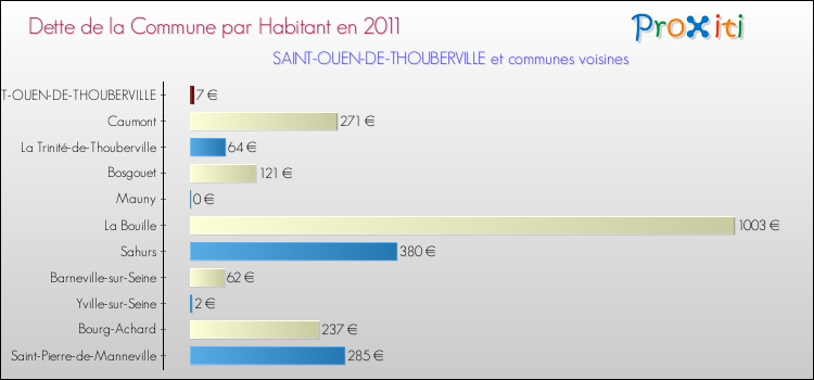 Dette par habitant de la commune en 2011 pour SAINT-OUEN-DE-THOUBERVILLE et les communes proches Comparaison de la dette par habitant de la commune en 2011 pour SAINT-OUEN-DE-THOUBERVILLE et les communes voisines