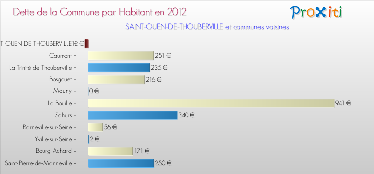 Dette par habitant de la commune en 2012 pour SAINT-OUEN-DE-THOUBERVILLE et les communes proches Comparaison de la dette par habitant de la commune en 2012 pour SAINT-OUEN-DE-THOUBERVILLE et les communes voisines