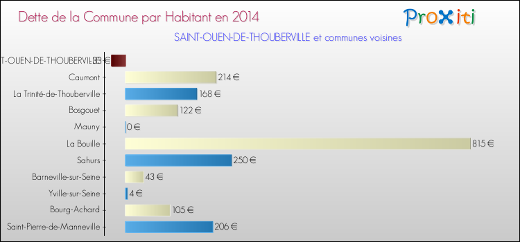 Dette par habitant de la commune en 2014 pour SAINT-OUEN-DE-THOUBERVILLE et les communes proches Comparaison de la dette par habitant de la commune en 2014 pour SAINT-OUEN-DE-THOUBERVILLE et les communes voisines