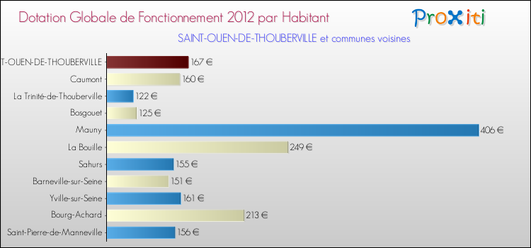 Montant des dotations globales de fonctionnement DGF par Habitant pour SAINT-OUEN-DE-THOUBERVILLE et les communes proches Comparaison des des dotations globales de fonctionnement DGF par habitant pour SAINT-OUEN-DE-THOUBERVILLE et les communes voisines