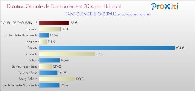 Montant des dotations globales de fonctionnement DGF par Habitant pour SAINT-OUEN-DE-THOUBERVILLE et les communes proches en 2014. Comparaison des des dotations globales de fonctionnement DGF par habitant pour SAINT-OUEN-DE-THOUBERVILLE et les communes voisines en 2014.