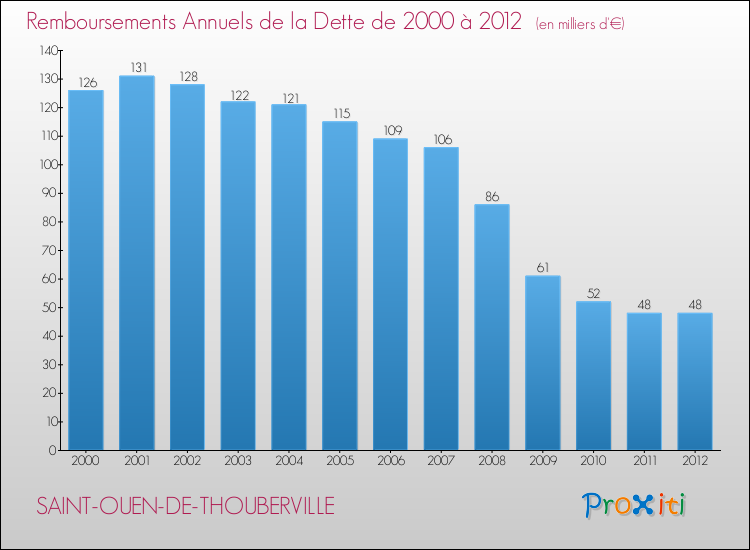Evolution de l'annuité de la dette pour la commune de SAINT-OUEN-DE-THOUBERVILLE de 2000 à 2012 Annuités de la dette pour SAINT-OUEN-DE-THOUBERVILLE de 2000 à 2012