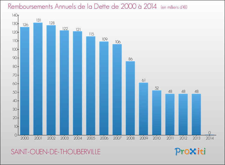 Evolution de l'annuité de la dette pour la commune de SAINT-OUEN-DE-THOUBERVILLE de 2000 à 2014 Annuités de la dette pour SAINT-OUEN-DE-THOUBERVILLE de 2000 à 2014