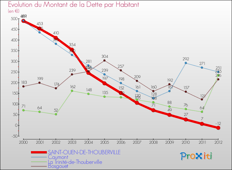 Evolution de la dette par habitant pour la commune de SAINT-OUEN-DE-THOUBERVILLE et les communes proches de 2000 à 2012 Comparaison de la dette par habitant pour SAINT-OUEN-DE-THOUBERVILLE et les communes voisines de 2000 à 2012
