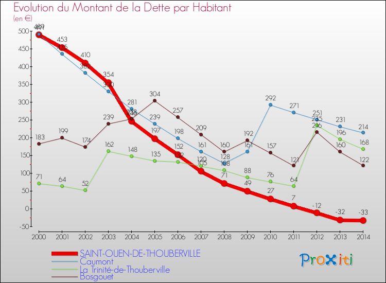 Evolution de la dette par habitant pour la commune de SAINT-OUEN-DE-THOUBERVILLE et les communes proches de 2000 à 2014 Comparaison de la dette par habitant pour SAINT-OUEN-DE-THOUBERVILLE et les communes voisines de 2000 à 2014