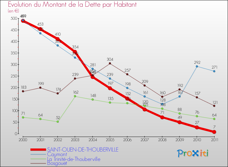 Evolution de la dette par habitant pour la commune de SAINT-OUEN-DE-THOUBERVILLE et les communes proches Comparaison de la dette par habitant pour SAINT-OUEN-DE-THOUBERVILLE et les communes voisines