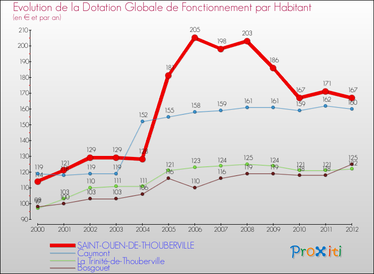 Evolution et montant de la dotation globale de fonctionnement par Habitant pour SAINT-OUEN-DE-THOUBERVILLE et les communes proches Comparaison des dotations globales de fonctionnement par habitant pour SAINT-OUEN-DE-THOUBERVILLE et les communes voisines