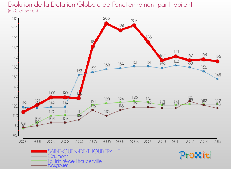 Evolution et montant de la dotation globale de fonctionnement par Habitant pour SAINT-OUEN-DE-THOUBERVILLE et les communes proches de 2000 à 2014. Comparaison des dotations globales de fonctionnement par habitant pour SAINT-OUEN-DE-THOUBERVILLE et les communes voisines de 2000 à 2014.